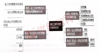 一級建造師《建設(shè)工程項(xiàng)目管理》考點(diǎn)梳理 工程管理的內(nèi)涵、任務(wù)及項(xiàng)目管理目標(biāo)與任務(wù)